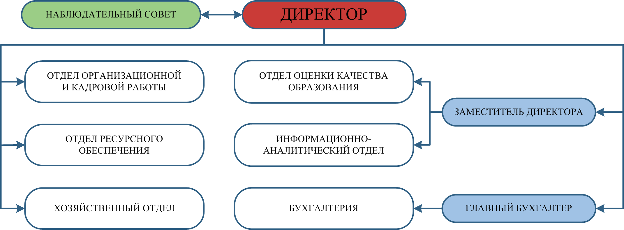 Организационная структура